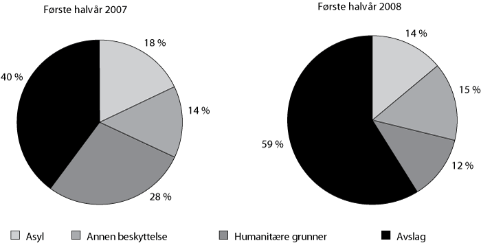 Figur 6.16 Asylsaker – utfall av realitetsbehandlede saker 2007 og 2008
(1. halvår).