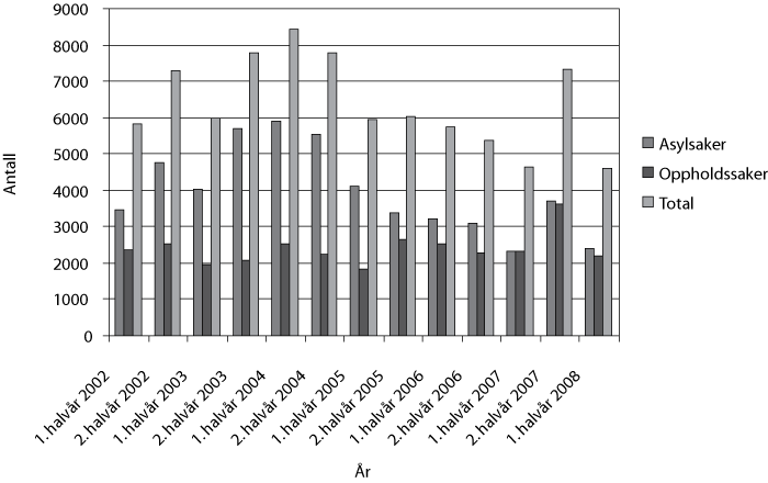 Figur 6.17 Saker behandlet i UNE 2002-2008 (1. halvår)