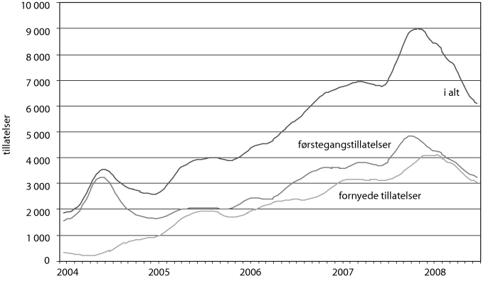 Figur 6.3 Innvilgede tillatelser med formål arbeid til personer fra
EØS-området (sesongkorrigerte månedstall, januar 2004–mai 2008).
Gjelder både nye tillatelser og fornyede tillatelser.