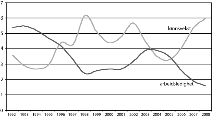 Figur 6.4 Årslønnsvekst og arbeidsledighetsrate i pst. Årsgjennomsnitt
1992-2008 (anslag for 2008)