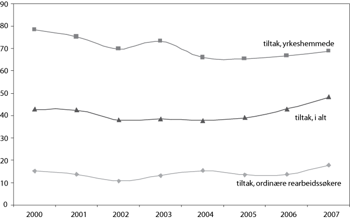 Figur 6.6 Tiltaksintensitet 2000–2007. Pst. på arbeidsmarkedstiltak.
Ordinære arbeidssøkere, yrkeshemmede og i alt.