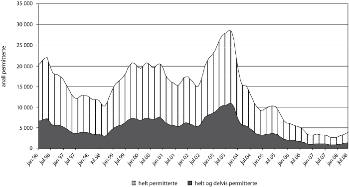 Figur 6.7 Utviklingen i antall permitterte fra 1996 til og med 1. halvår
2008. Trend
