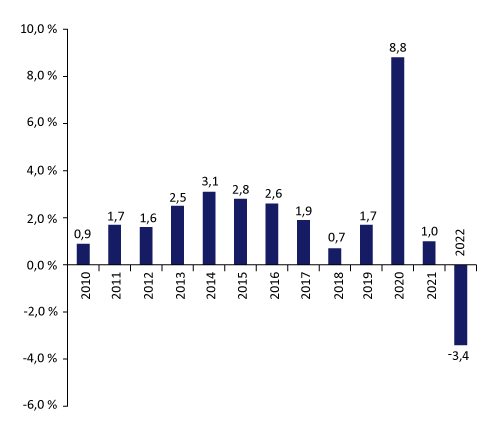 Figur 4.1 Reell, underliggende utgiftsvekst på statsbudsjettet, prosentvis vekst.