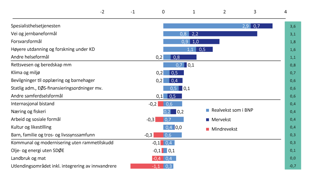 Figur 4.3 Årlig gjennomsnittlig vekst i statsbudsjettet fra 2013 til 2022 målt mot utviklingen i BNP Fastlands-Norge (tall i mrd. 2022-kroner)