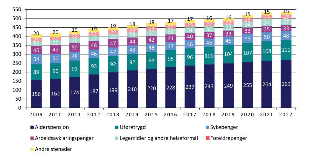 Figur 4.5 Realvekst i utgiftene til utvalgte formål 2009–2022. Justert for oppgaveoverføringer (tall i mrd. 2022-kroner)