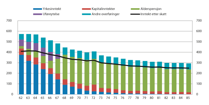 Figur 4.1 Sammensetning av inntekt for personer 62–85 år i 2015. Tusen kroner