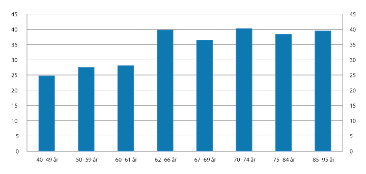 Figur 4.3 Realvekst i median samlet inntekt etter skatt fra 2005 til 2015. Prosent