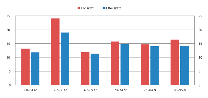 Figur 4.4 Realvekst i median samlet inntekt før og etter skatt fra 2010 til 2015. Prosent