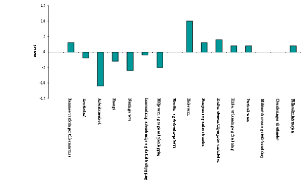 Figur 2.2 Gjennomsnittlig årlig realvekst i perioden 1993-2000