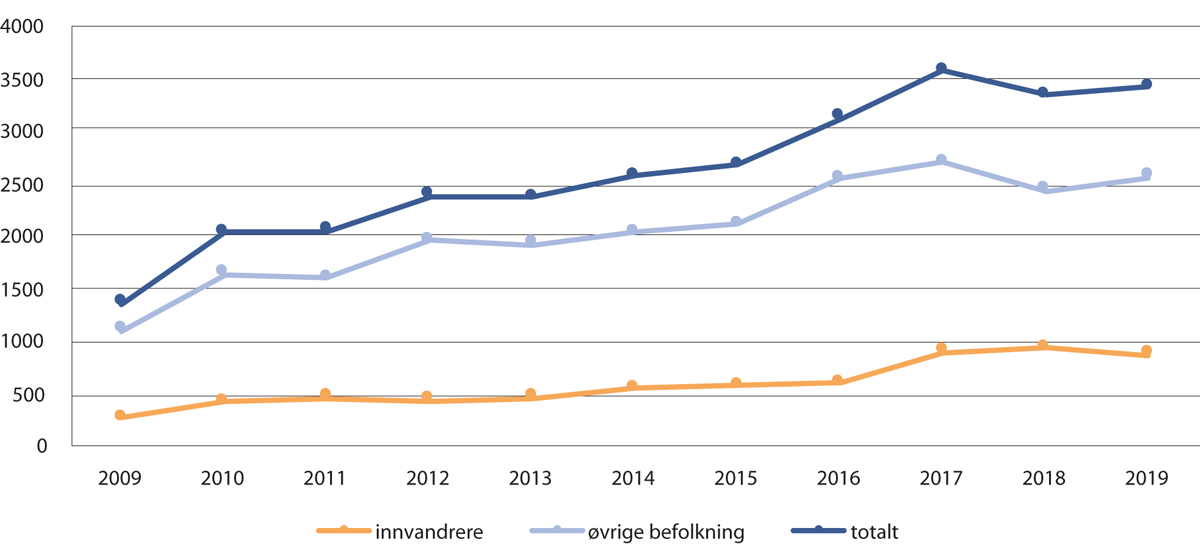 Figur 3.4 Utviklingen i antall elever uten grunnskolepoeng totalt, i majoritetsbefolkningen og blant innvandrere. 2009–2019.