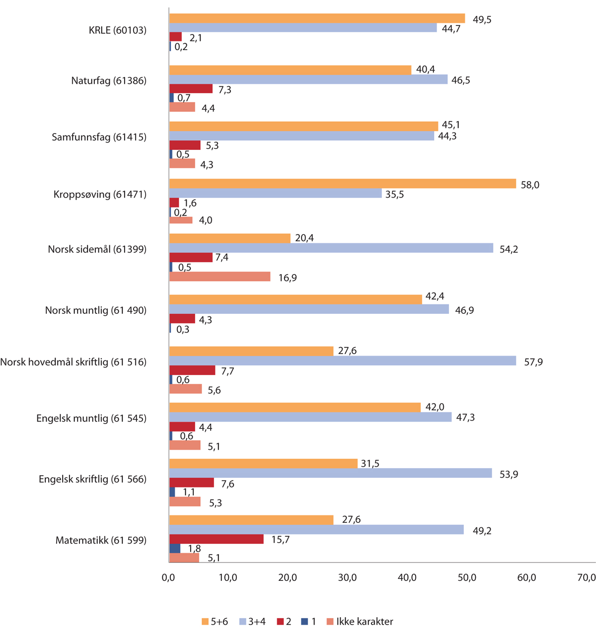 Figur 3.5 Karakterfordeling standpunktkarakter elever i 10. klasse våren 2019. Prosent.