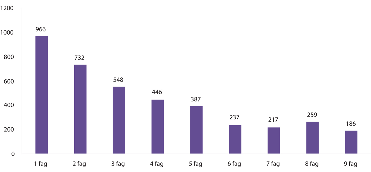 Figur 3.6 Antall elever fordelt etter antall fag de ikke har bestått (N= 4583). 2012-kullet.