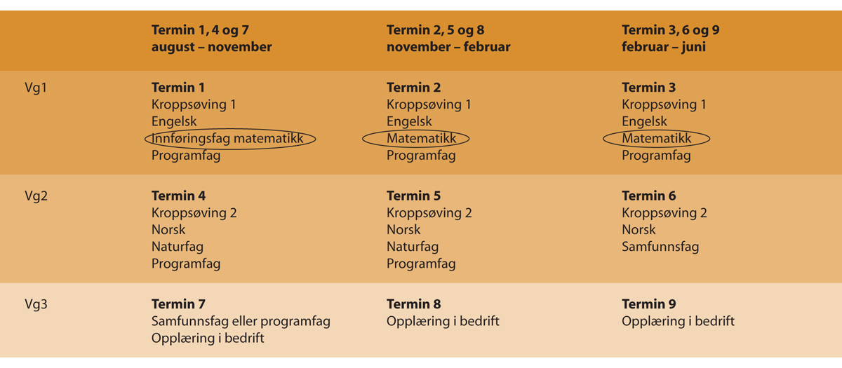 Figur 4.7 Illustrasjon på utdanningsløp for en elev som trenger innføringsfaget matematikk, illustrert med fagene i et yrkesfaglig løp, 3 terminer.