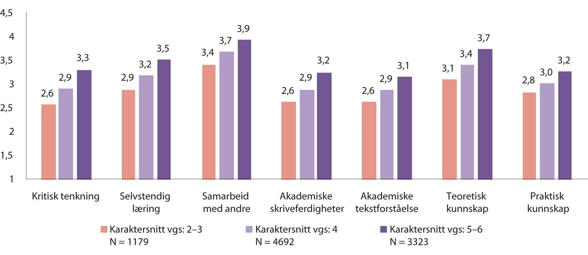 Figur 5.2 Gjennomsnittsverdier, forberedelse til høyere utdanning. Etter karaktersnitt fra videregående opplæring.