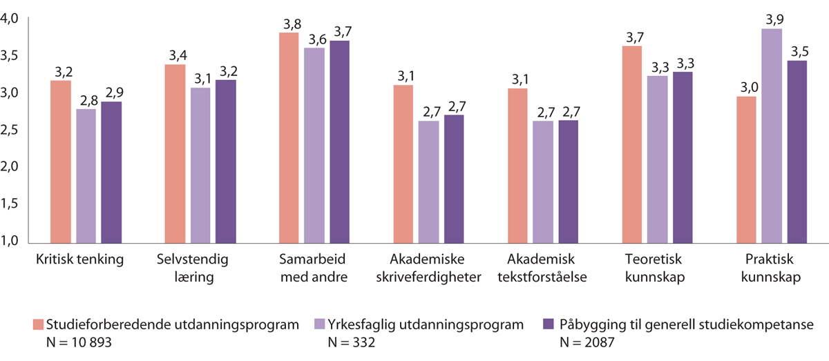 Figur 5.3 I hvilken grad opplever studenter å være studieforberedt? Etter bakgrunn fra videregående opplæring.
