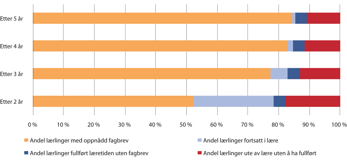 Figur 6.10 Gjennomføring av læretiden. 2013-kullet.