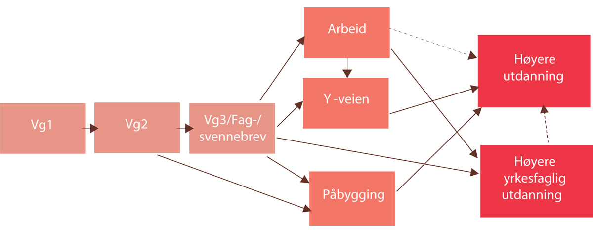 Figur 7.2 Veiene fra yrkesfag til høyere utdanning og høyere yrkesfaglig utdanning i dagens utdanningssystem.