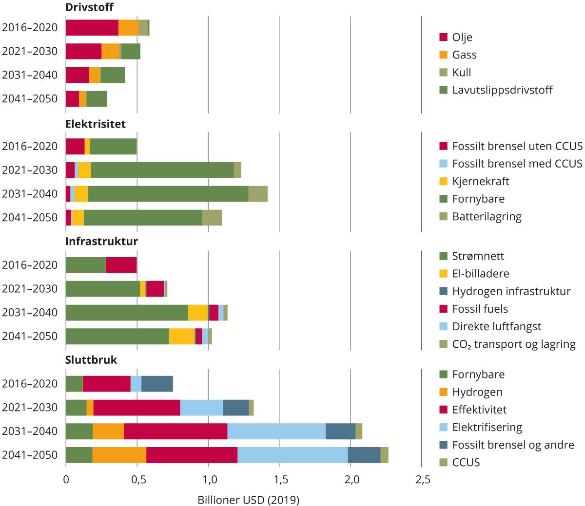Søylediagram. Investeringsbehov per år