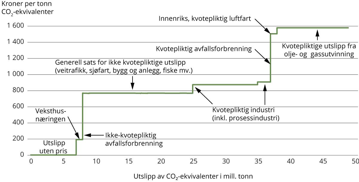 Pris på klimagassutslipp i 2022