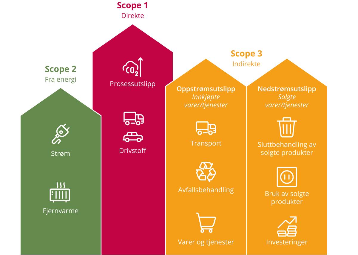 Illustrasjon av GHG- protokollens tre «scopes» for utslipp