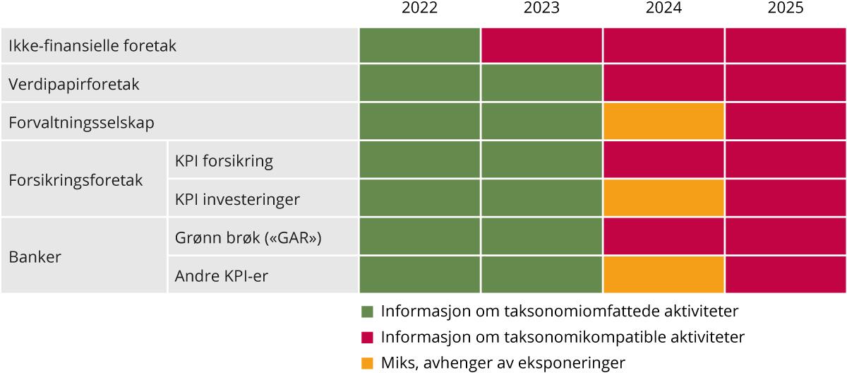 Illustrasjon som gir en oversikt over rapporteringskrav etter taksonomien