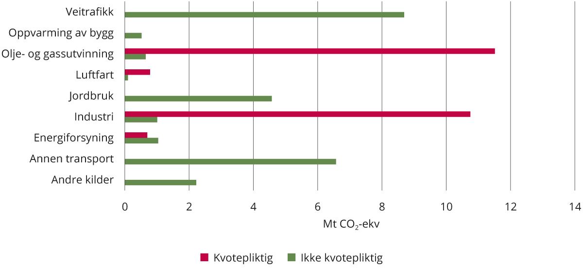 Utslipp i ikke-kvotepliktig og kvotepliktig sektor i 2020