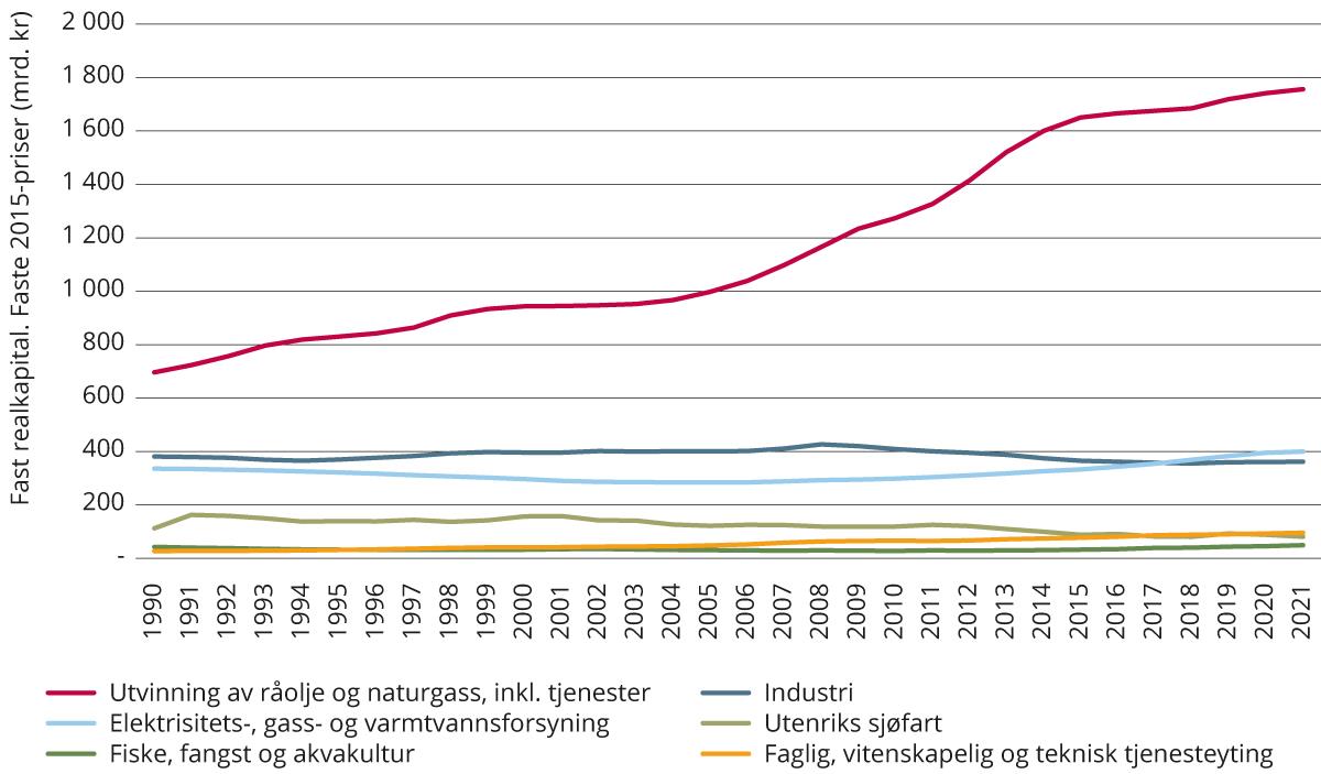 Utvikling i kapitalbeholdningen i utvalgte næringer