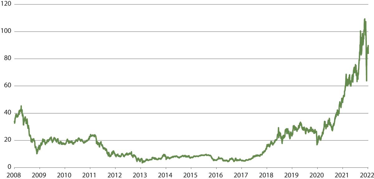 Linjediagram. Utvikling i kvoteprisen i EU ETS fra 2008 til desember 2022.