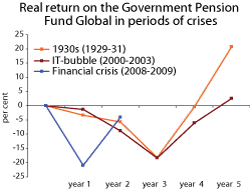 Figure 1.1 Simulated accumulated gross real rate of return (geometric) on the benchmark portfolio of the GPFG in various periods of crisis.1 Per cent