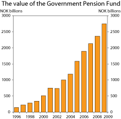 Figure 1.2 The market value of the Government Pension Fund. 1996–2009. NOK billion