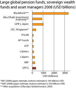 Figure 13.1 Large global pension and investment funds and investment managers.1