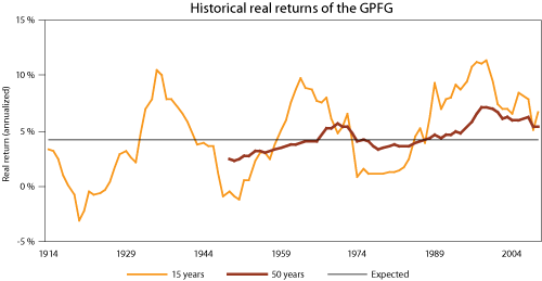 Figure 2.2 Historical real return on a portfolio roughly equivalent to the GPFG’s benchmark, over rolling 15- and 50-year periods (geometric averages). The Ministry’s long term assumption is indicated by the straight line. Real values are measured in the curren...