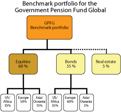 Figure 2.3 The strategic benchmark of the GPFG.
