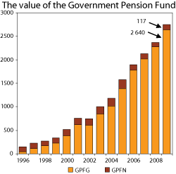 Figure 3.1 The market value of the Government Pension Fund. 1996-2009. NOK billion