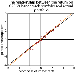 Figure 3.10 The relationship between the return on GPFG’s benchmark and actual portfolio. Monthly return data 1998-2009, measured in the currency basket of the benchmark. Per cent