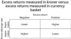 Figure 3.11 Difference between the excess return measured in Norwegian kroner and in the currency basket of the benchmark
