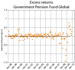 Figure 3.12 Gross excess return of the GPFG. Monthly return data 1998-2009 measured in the currency basket of the benchmark. Percentage points