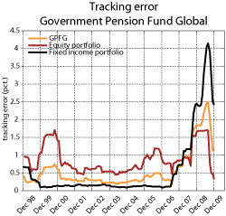 Figure 3.13 Tracking error of the GPFG. Rolling twelve-months standard deviation of gross excess returns. Monthly return data 1998-2009 measured in the currency basket of the benchmark. Per cent