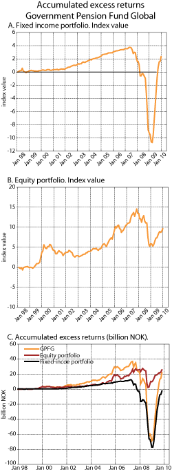 Figure 3.14 Accumulated gross excess return of the GPFG