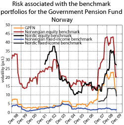 Figure 3.15 Risk associated with the GPFN’s benchmarks. Twelve-months rolling standard deviations. Monthly return data 1998-2009, measured nominally in kroner. Per cent