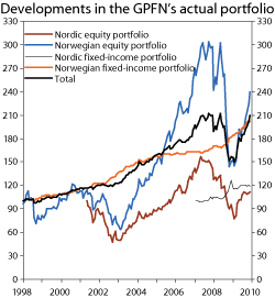 Figure 3.16 Accumulated nominal return on the GPFN’s actual portfolios measured in Norwegian kroner. 1997=100
