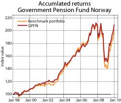 Figure 3.17 Accumulated gross nominal return of the GPFN’s actual portfolio and the benchmark measured in Norwegian kroner. 1997=100
