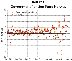 Figure 3.18 Actual return of the GPFN and its benchmark. Monthly nominal return measured in Norwegian kroner 1998-2009. Per cent