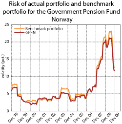 Figure 3.19 Rolling twelve-month standard deviation of the return of the GPFN’s actual portfolio and its benchmark measured nominally in Norwegian kroner 1998-2009. Per cent