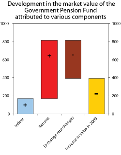 Figure 3.2 Development in the market value of the Government Pension Fund during 2009, as attributed to various components. NOK billion