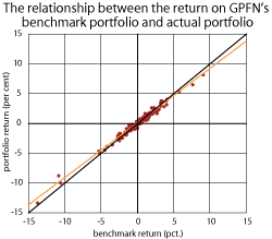 Figure 3.20 Relationship between the return on the GPFN’s actual portfolio and its benchmark. Monthly return data 1998-2009 measured in Norwegian kroner. Per cent