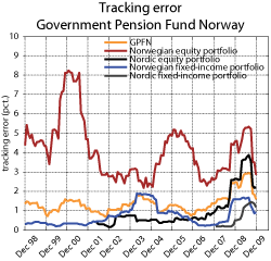 Figure 3.22 The development in the tracking error of the GPFN. Rolling twelve-month standard deviation of the excess return measured in Norwegian kroner 1998-2009. Per cent