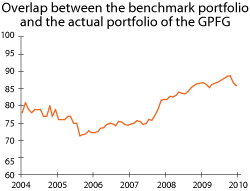 Figure 3.24 Overlap between the GPFG’s equity portfolio and its benchmark 2004–2009. Per cent