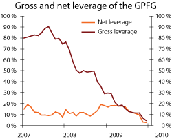 Figure 3.25 Gross and net leverage as a share of the market value of the GPFG 2007–2009. Per cent