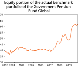 Figure 3.3 The equity portion of the actual benchmark of the GPFG in the period April 2002 to December 2009. Per cent